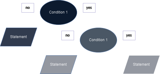 Nested Conditionals Flowchart