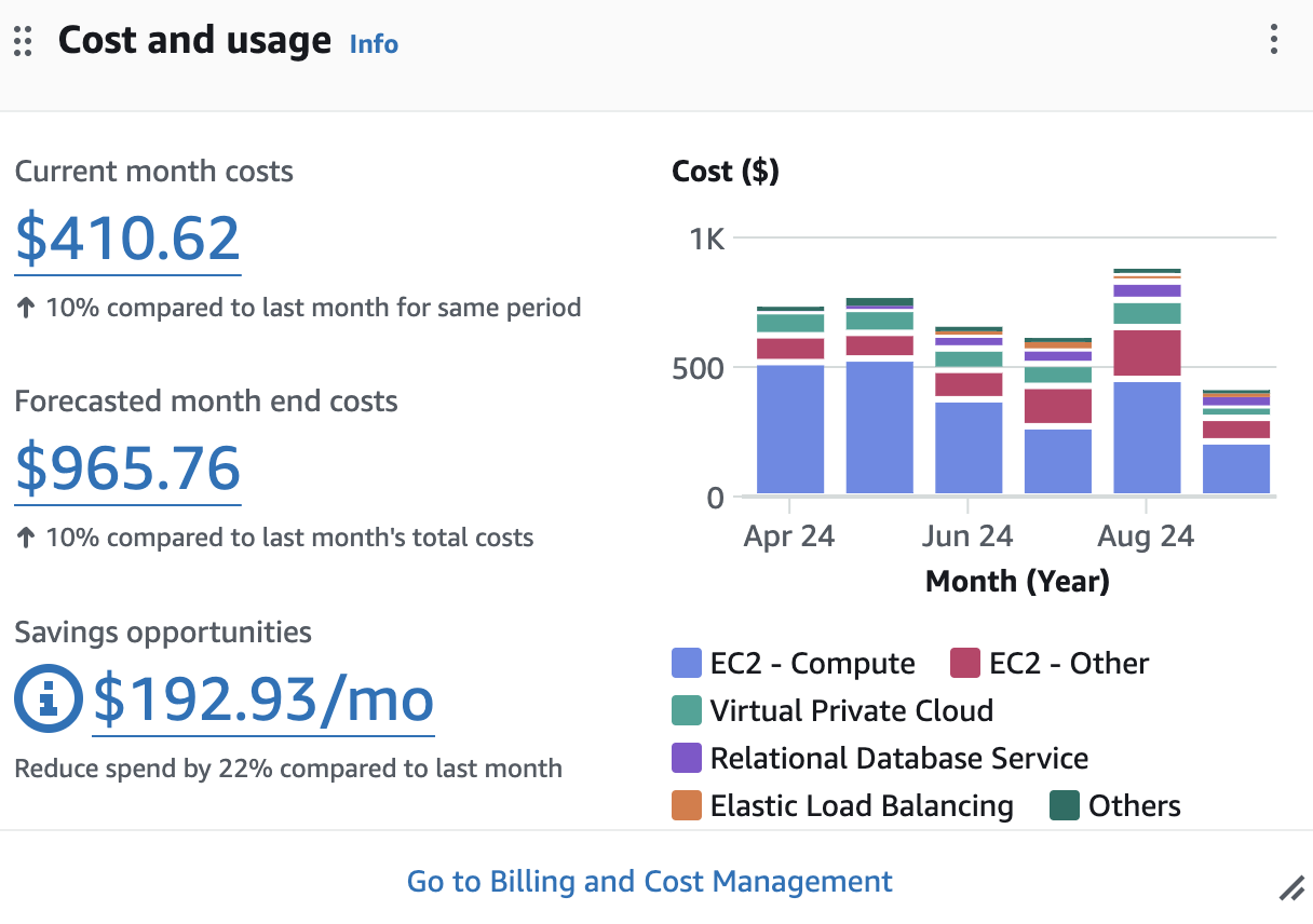 AWS costs